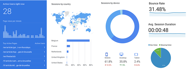 BrusselsLife - Google analytics Screenshots