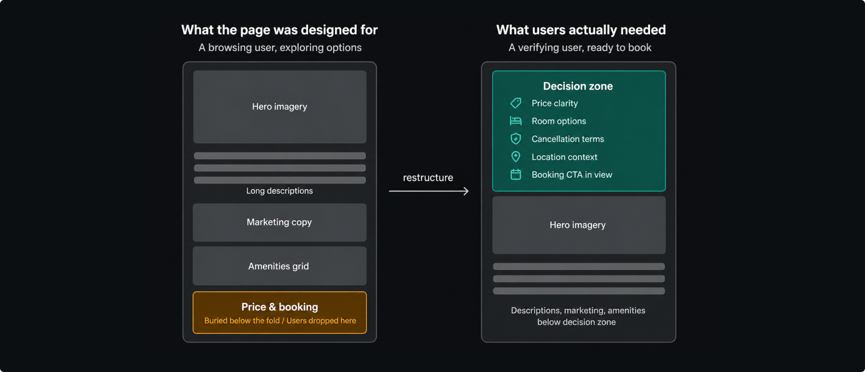 Same page, redesigned for how users actually make decisions