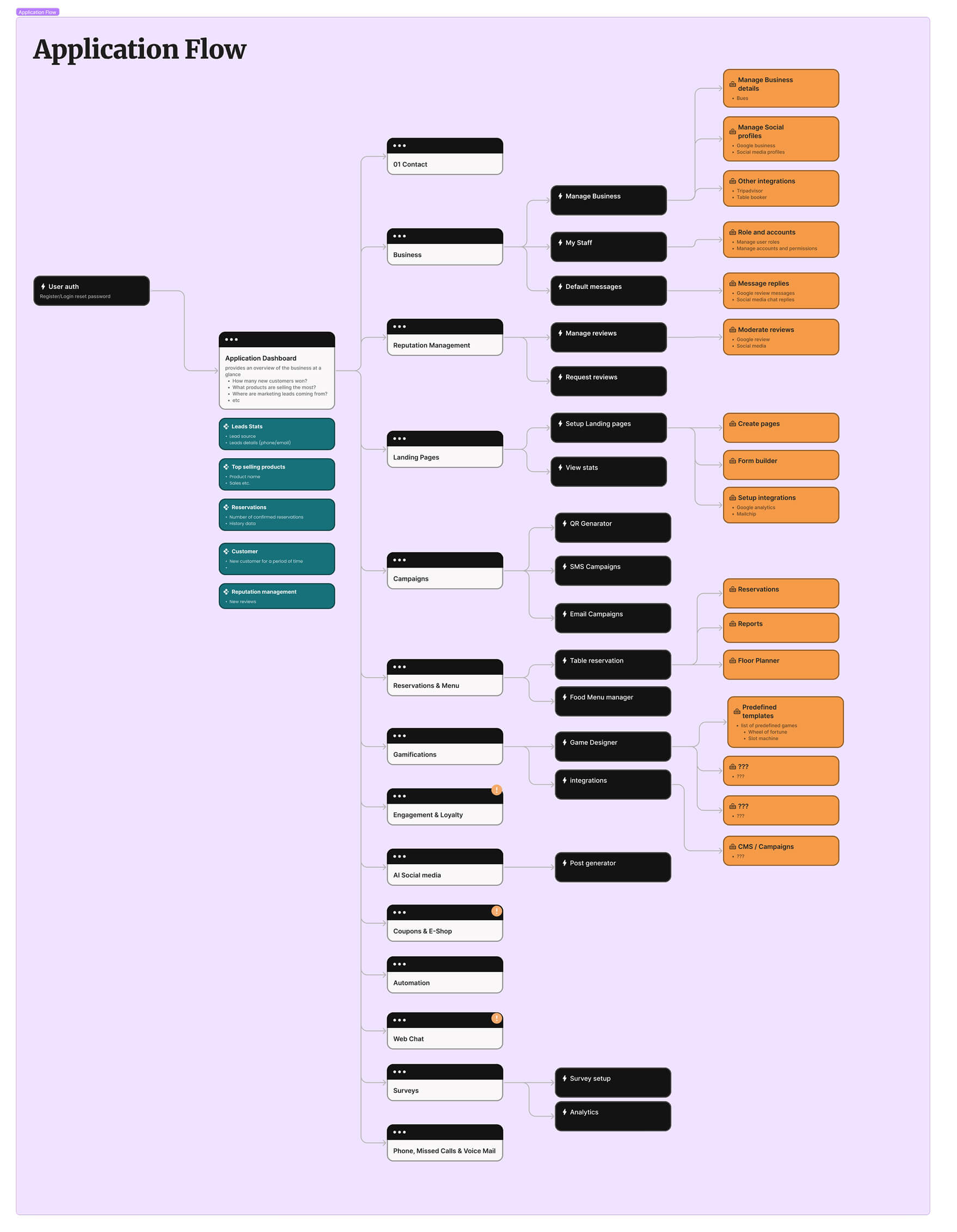 Woahbiz Application flow